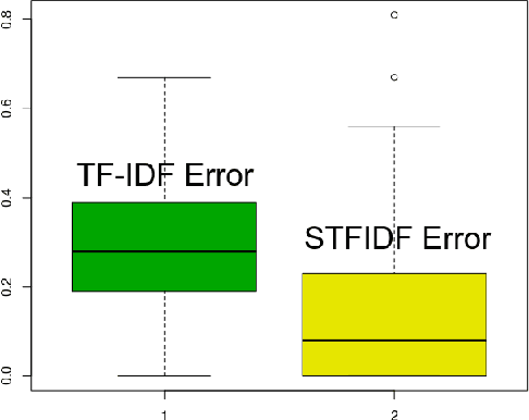 Figure 2 for Semantic Sensitive TF-IDF to Determine Word Relevance in Documents