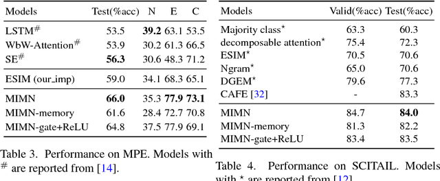 Figure 4 for Multi-turn Inference Matching Network for Natural Language Inference