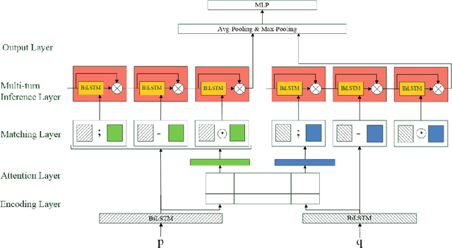 Figure 1 for Multi-turn Inference Matching Network for Natural Language Inference