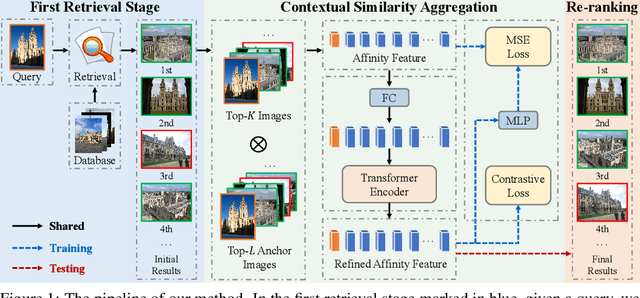 Figure 1 for Contextual Similarity Aggregation with Self-attention for Visual Re-ranking