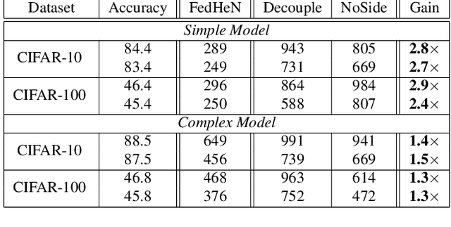 Figure 1 for FedHeN: Federated Learning in Heterogeneous Networks