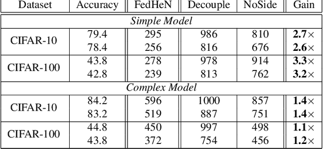 Figure 3 for FedHeN: Federated Learning in Heterogeneous Networks