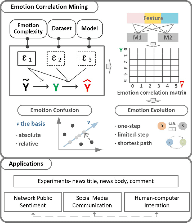 Figure 1 for Emotion Correlation Mining Through Deep Learning Models on Natural Language Text