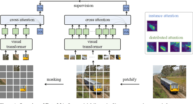Figure 1 for Extreme Masking for Learning Instance and Distributed Visual Representations