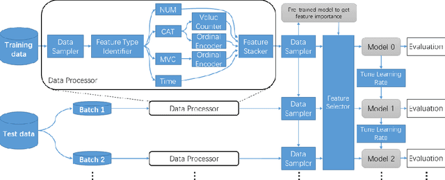 Figure 1 for An Auto-ML Framework Based on GBDT for Lifelong Learning