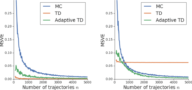 Figure 4 for Adaptive Temporal-Difference Learning for Policy Evaluation with Per-State Uncertainty Estimates