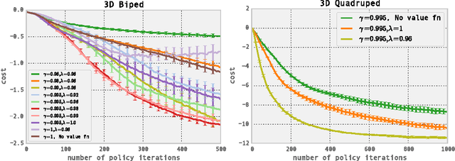 Figure 3 for High-Dimensional Continuous Control Using Generalized Advantage Estimation