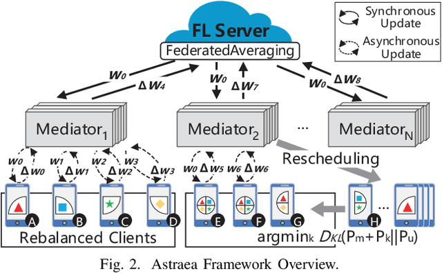 Figure 2 for Astraea: Self-balancing Federated Learning for Improving Classification Accuracy of Mobile Deep Learning Applications