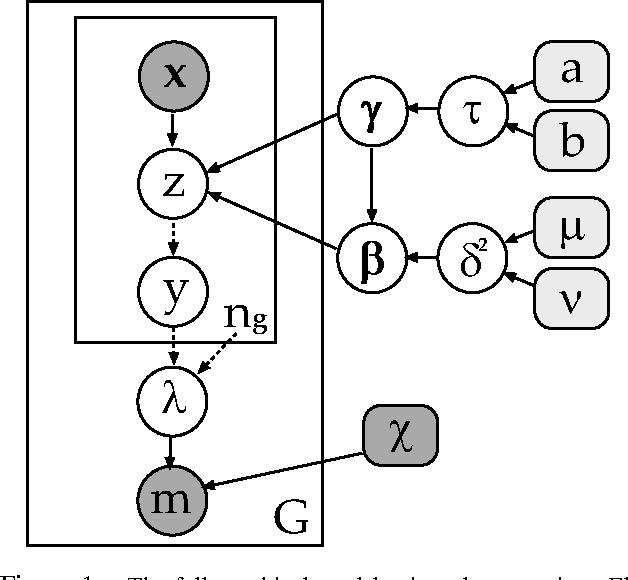 Figure 1 for Learning about individuals from group statistics