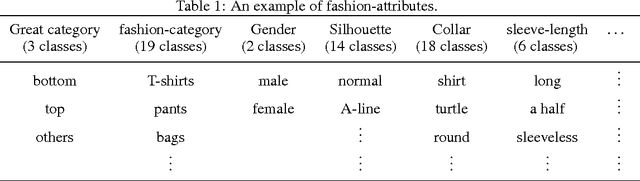 Figure 1 for Visual Fashion-Product Search at SK Planet