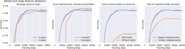 Figure 1 for Large-scale graph representation learning with very deep GNNs and self-supervision