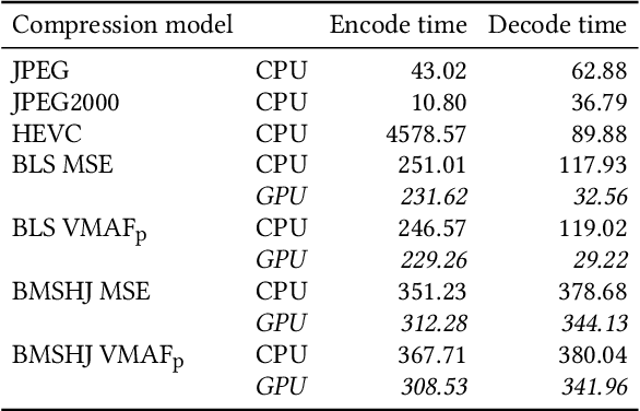 Figure 4 for Perceptually Optimizing Deep Image Compression