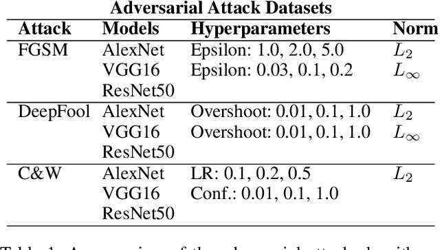Figure 2 for Adversarial Attack Attribution: Discovering Attributable Signals in Adversarial ML Attacks