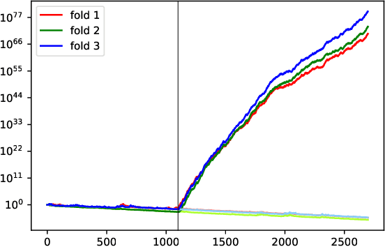 Figure 3 for Retrain or not retrain: Conformal test martingales for change-point detection