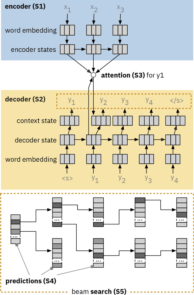 Figure 1 for Seq2Seq-Vis: A Visual Debugging Tool for Sequence-to-Sequence Models