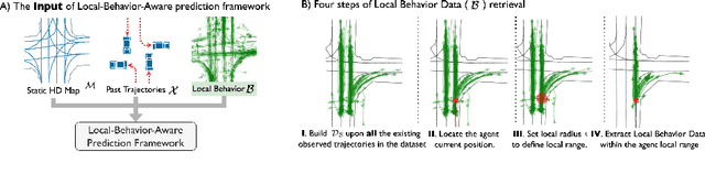 Figure 1 for Aware of the History: Trajectory Forecasting with the Local Behavior Data