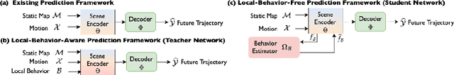 Figure 3 for Aware of the History: Trajectory Forecasting with the Local Behavior Data