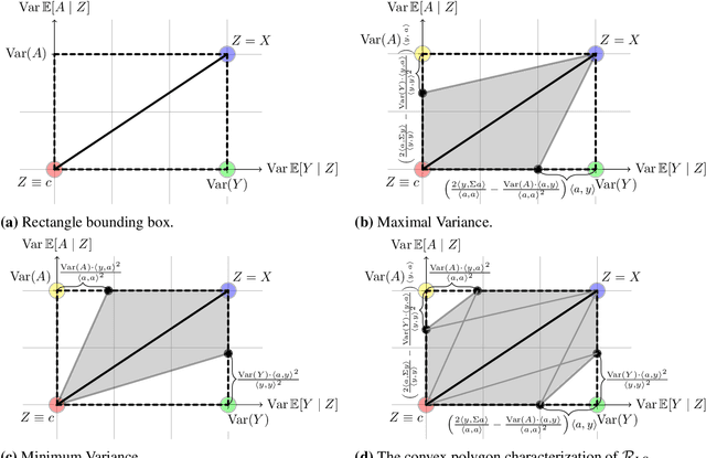 Figure 3 for Fundamental Limits and Tradeoffs in Invariant Representation Learning