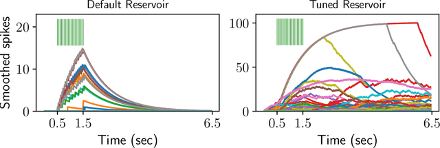 Figure 2 for Harnessing Slow Dynamics in Neuromorphic Computation