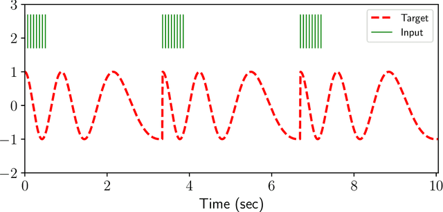 Figure 3 for Harnessing Slow Dynamics in Neuromorphic Computation