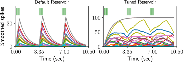 Figure 4 for Harnessing Slow Dynamics in Neuromorphic Computation