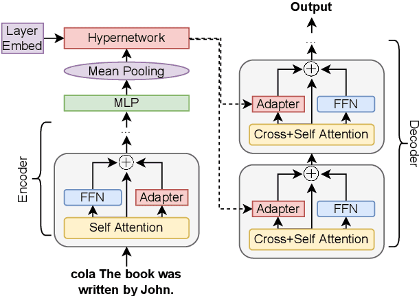 Figure 1 for Hyperdecoders: Instance-specific decoders for multi-task NLP