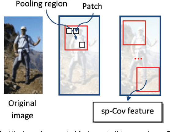 Figure 1 for Pedestrian Detection with Spatially Pooled Features and Structured Ensemble Learning