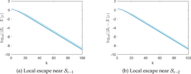 Figure 2 for Asymptotic Escape of Spurious Critical Points on the Low-rank Matrix Manifold