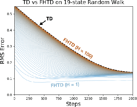 Figure 4 for Fixed-Horizon Temporal Difference Methods for Stable Reinforcement Learning