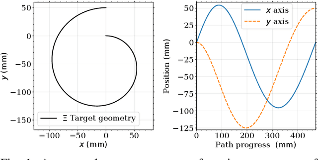 Figure 1 for Data-driven Reference Trajectory Optimization for Precision Motion Systems
