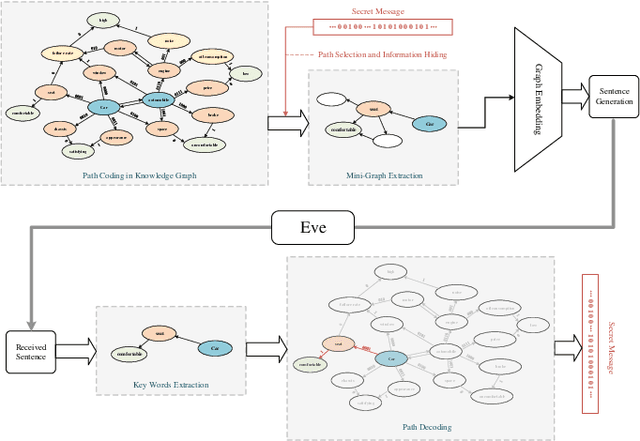 Figure 1 for Graph-Stega: Semantic Controllable Steganographic Text Generation Guided by Knowledge Graph