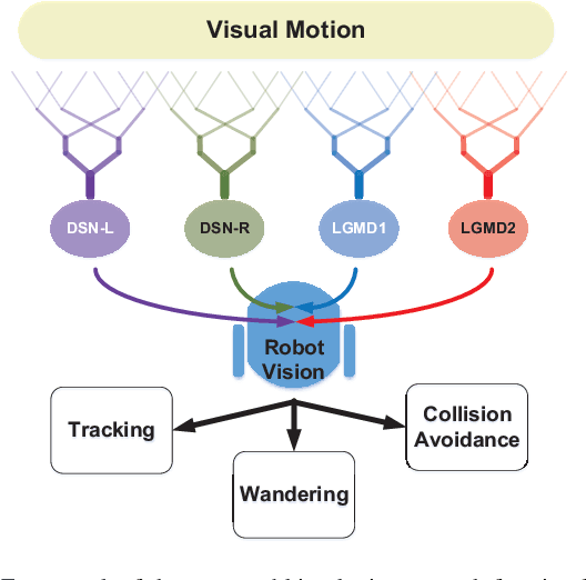 Figure 1 for Synthetic Neural Vision System Design for Motion Pattern Recognition in Dynamic Robot Scenes