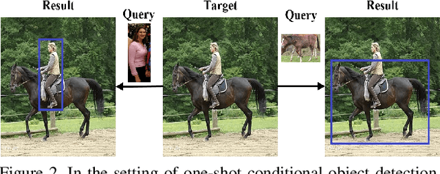 Figure 3 for Comparison Network for One-Shot Conditional Object Detection