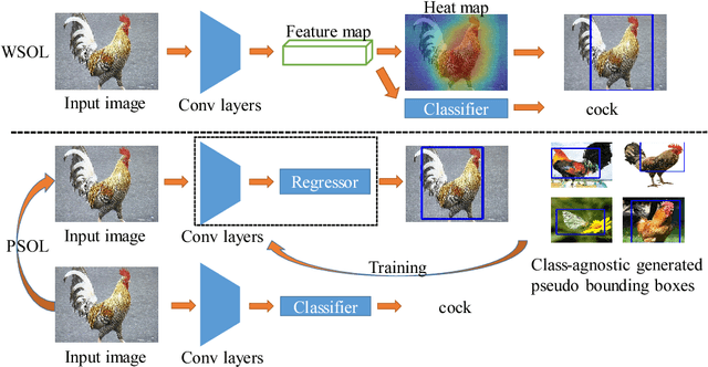 Figure 1 for Rethinking the Route Towards Weakly Supervised Object Localization