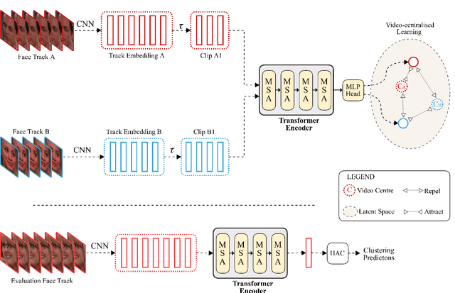Figure 3 for Self-supervised Video-centralised Transformer for Video Face Clustering