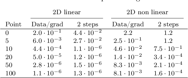 Figure 2 for Data-driven initialization of deep learning solvers for Hamilton-Jacobi-Bellman PDEs