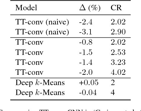 Figure 1 for Deep $k$-Means: Re-Training and Parameter Sharing with Harder Cluster Assignments for Compressing Deep Convolutions