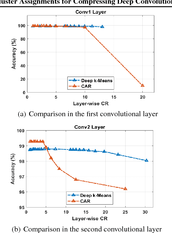 Figure 2 for Deep $k$-Means: Re-Training and Parameter Sharing with Harder Cluster Assignments for Compressing Deep Convolutions