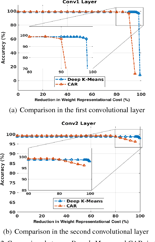 Figure 4 for Deep $k$-Means: Re-Training and Parameter Sharing with Harder Cluster Assignments for Compressing Deep Convolutions