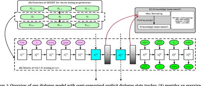 Figure 2 for Explicit State Tracking with Semi-Supervision for Neural Dialogue Generation