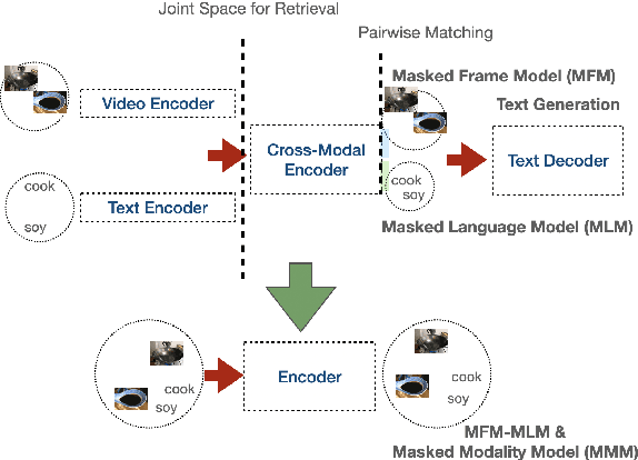 Figure 1 for VLM: Task-agnostic Video-Language Model Pre-training for Video Understanding