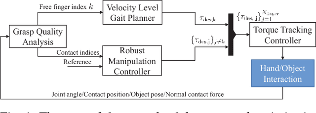Figure 1 for Real-Time Robust Finger Gaits Planning under Object Shape and Dynamics Uncertainties
