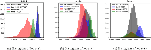 Figure 1 for Out-of-Distribution Detection with Distance Guarantee in Deep Generative Models
