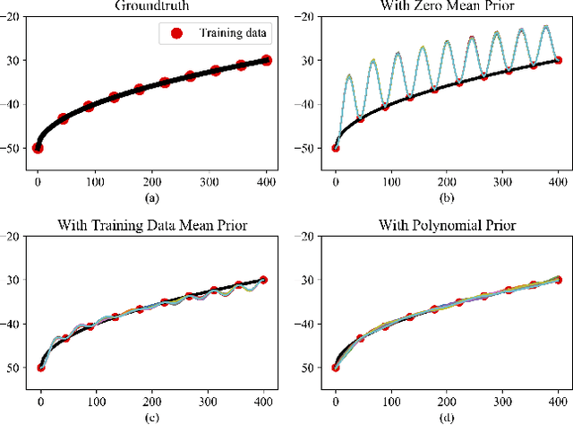Figure 2 for Multi-Vehicle Interaction Scenarios Generation with Interpretable Traffic Primitives and Gaussian Process Regression