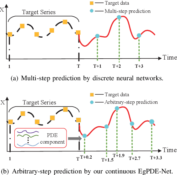 Figure 1 for EgPDE-Net: Building Continuous Neural Networks for Time Series Prediction with Exogenous Variables