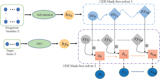 Figure 2 for EgPDE-Net: Building Continuous Neural Networks for Time Series Prediction with Exogenous Variables