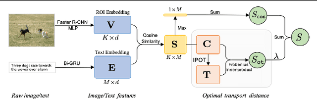 Figure 3 for Weakly supervised cross-domain alignment with optimal transport