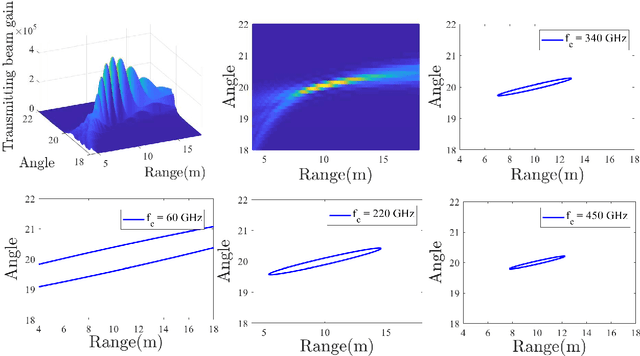 Figure 2 for An Analytical Range-Angle Dependent Beam Focusing Model for Terahertz Linear Antenna Array