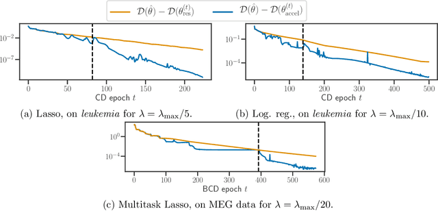 Figure 3 for Dual Extrapolation for Sparse Generalized Linear Models