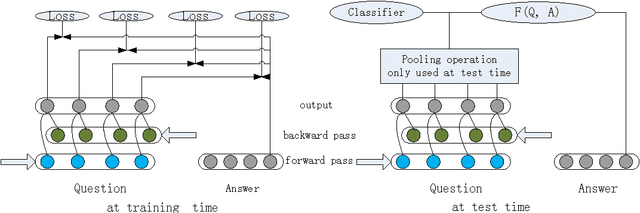 Figure 2 for Full-Time Supervision based Bidirectional RNN for Factoid Question Answering